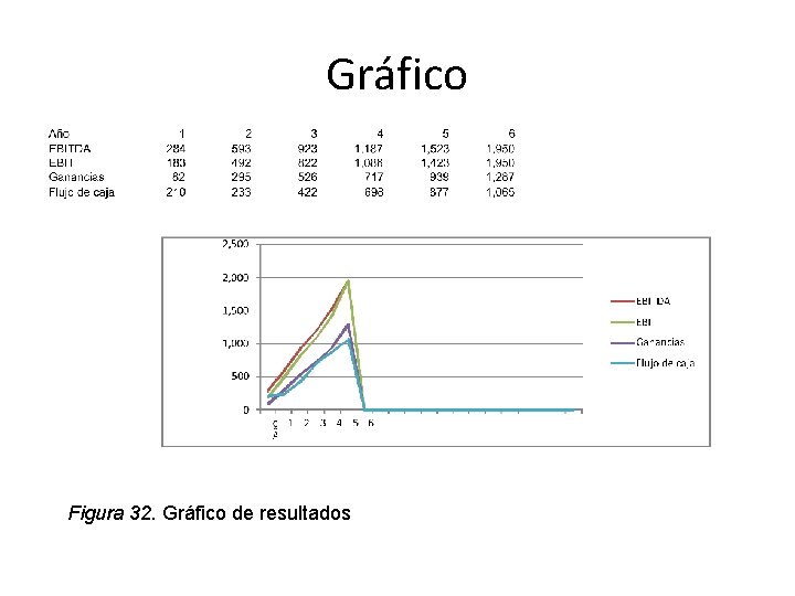 Gráfico Figura 32. Gráfico de resultados 