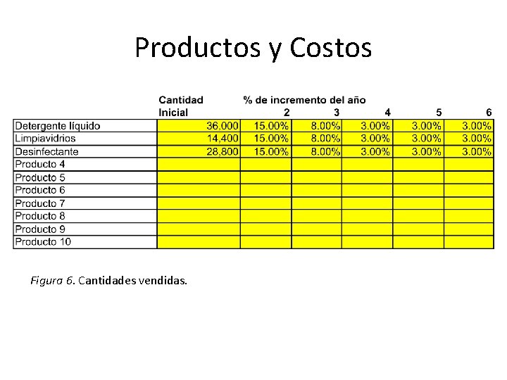 Productos y Costos Figura 6. Cantidades vendidas. 