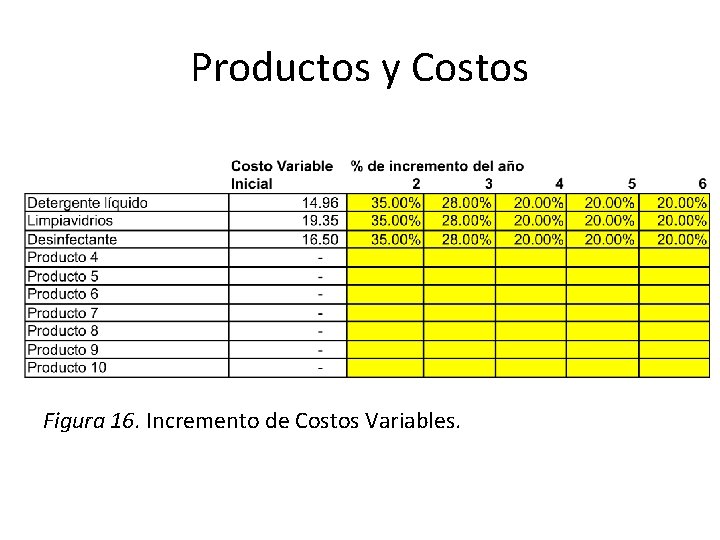 Productos y Costos Figura 16. Incremento de Costos Variables. 