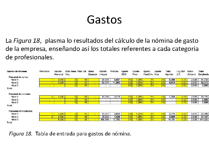 Gastos La Figura 18, plasma lo resultados del cálculo de la nómina de gasto