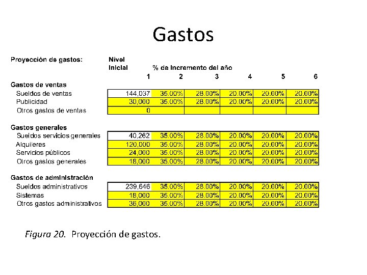 Gastos Figura 20. Proyección de gastos. 