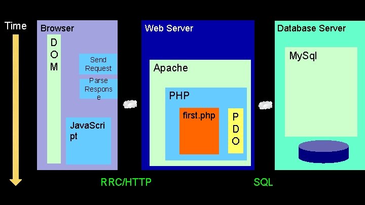 Time Browser D O M Database Server Web Server My. Sql Send Request Apache