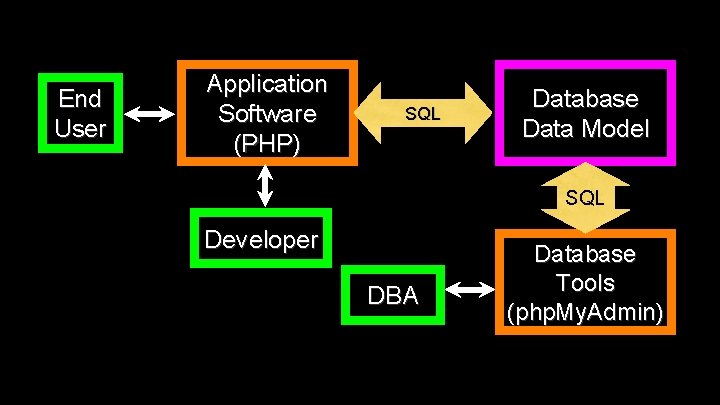 End User Application Software (PHP) SQL Database Data Model SQL Developer DBA Database Tools