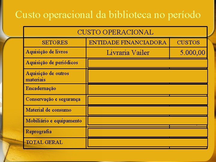 Custo operacional da biblioteca no período CUSTO OPERACIONAL SETORES Aquisição de livros Aquisição de