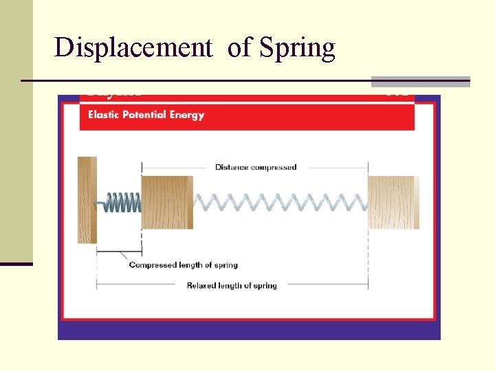 Displacement of Spring 