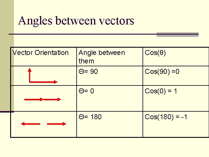 Angles between vectors Vector Orientation Angle between them Cos(θ) Θ= 90 Cos(90) =0 Θ=