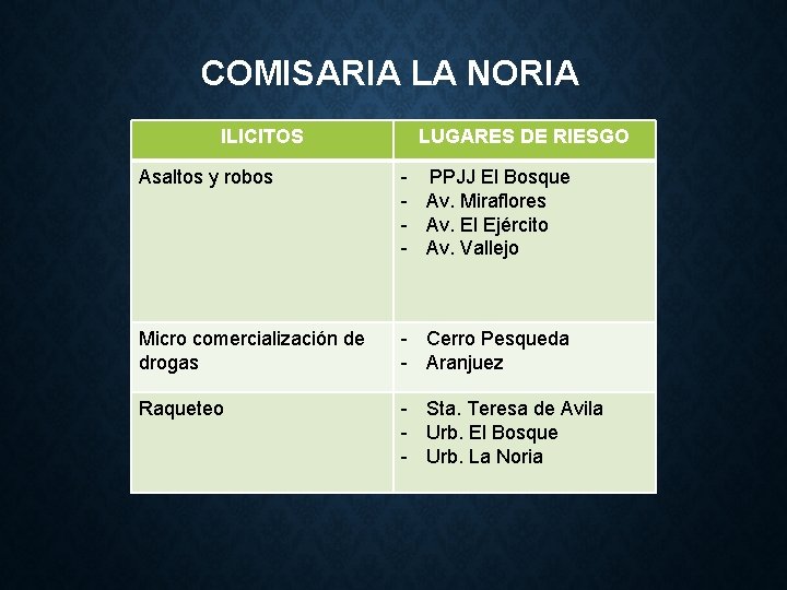 COMISARIA LA NORIA ILICITOS LUGARES DE RIESGO Asaltos y robos - PPJJ El Bosque