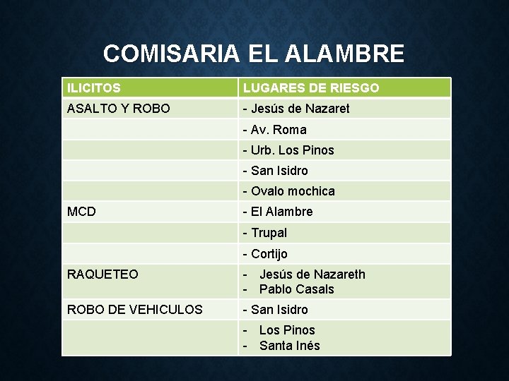 COMISARIA EL ALAMBRE ILICITOS LUGARES DE RIESGO ASALTO Y ROBO - Jesús de Nazaret