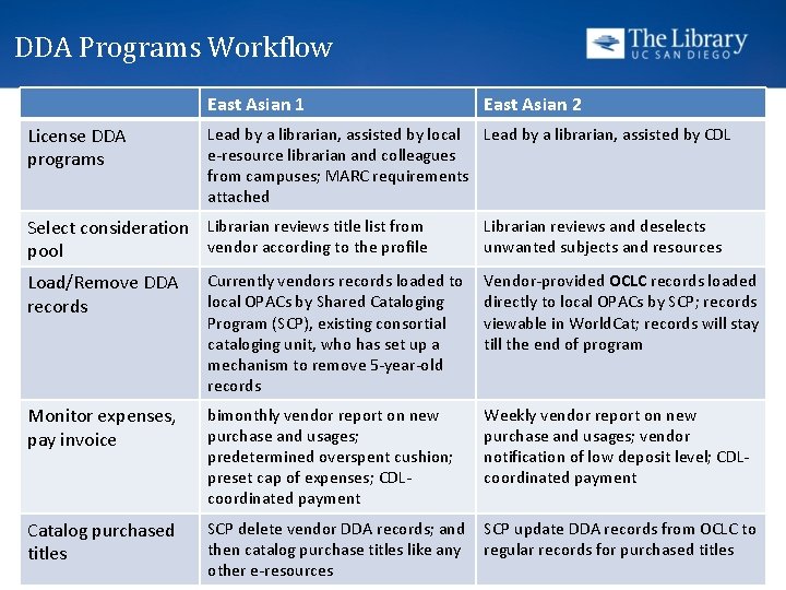 DDA Programs Workflow East Asian 1 License DDA programs East Asian 2 Lead by