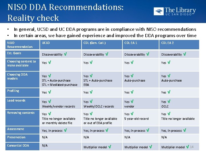 NISO DDA Recommendations: Reality check • In general, UCSD and UC DDA programs are