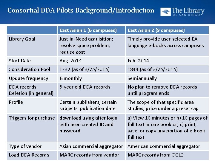 Consortial DDA Pilots Background/Introduction East Asian 1 (6 campuses) East Asian 2 (9 campuses)