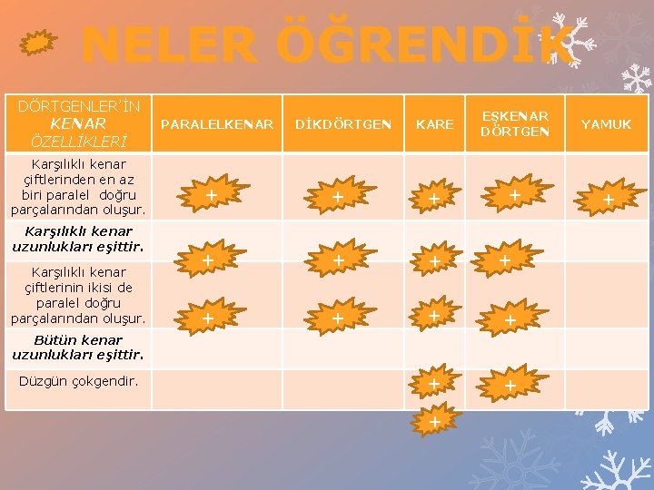 NELER ÖĞRENDİK DÖRTGENLER’İN KENAR ÖZELLİKLERİ Karşılıklı kenar çiftlerinden en az biri paralel doğru parçalarından