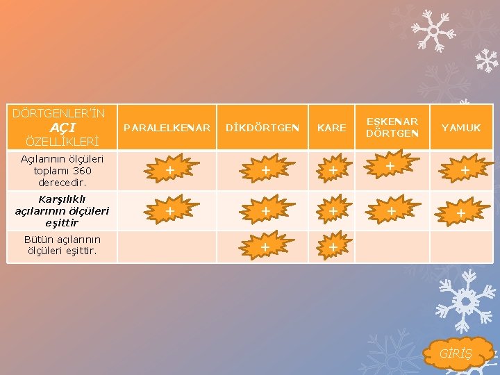 DÖRTGENLER’İN AÇI PARALELKENAR DİKDÖRTGEN KARE EŞKENAR DÖRTGEN Açılarının ölçüleri toplamı 360 derecedir. + +