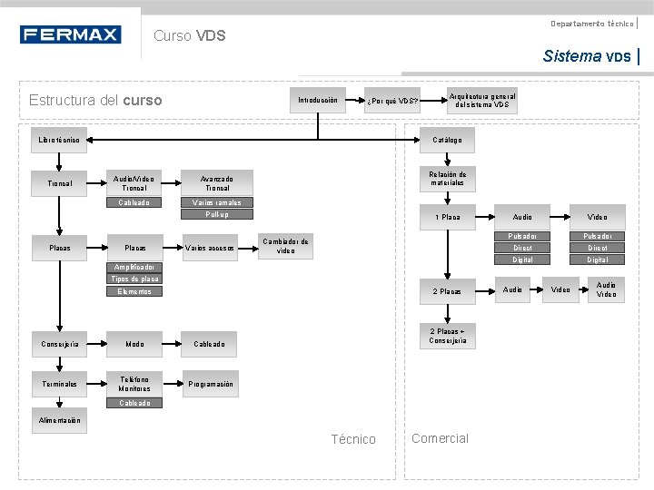 Departamento técnico | Curso VDS Sistema VDS | Estructura del curso Introducción ¿Por qué