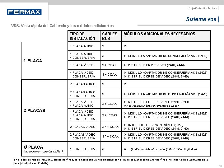 Departamento técnico | Sistema VDS | VDS. Vista rápida del Cableado y los módulos