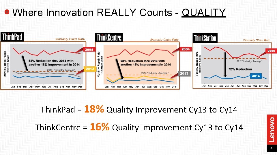 Where Innovation REALLY Counts - QUALITY Think. Pad = 18% Quality Improvement Cy 13
