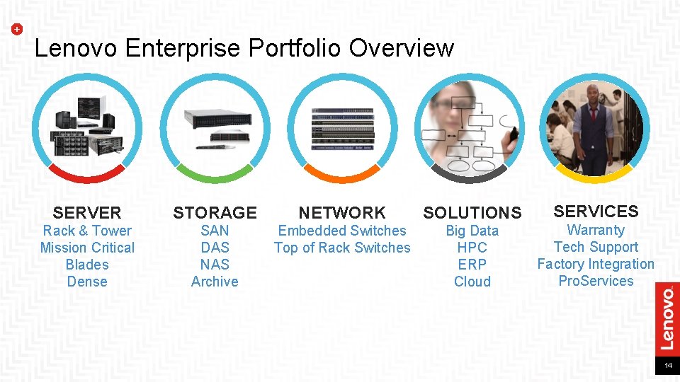 Lenovo Enterprise Portfolio Overview SERVER STORAGE NETWORK SOLUTIONS SERVICES Rack & Tower Mission Critical