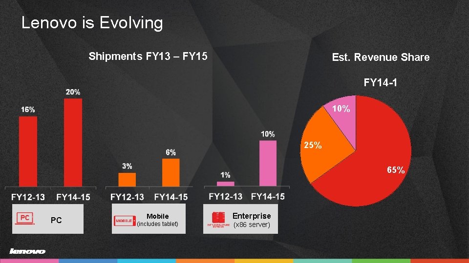 Lenovo is Evolving Shipments FY 13 – FY 15 Est. Revenue Share FY 14