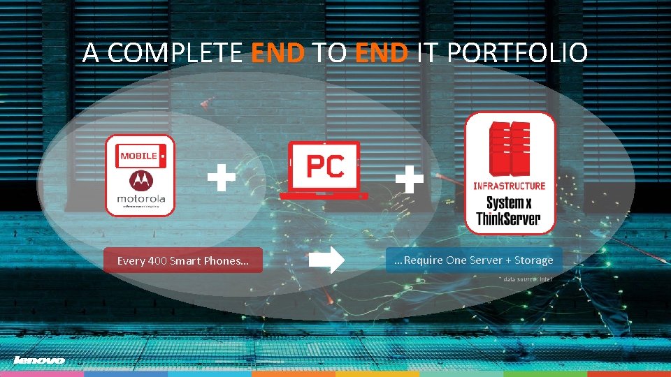 A COMPLETE END TO END IT PORTFOLIO Every 400 Smart Phones… …Require One Server