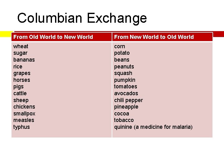 Columbian Exchange From Old World to New World From New World to Old World