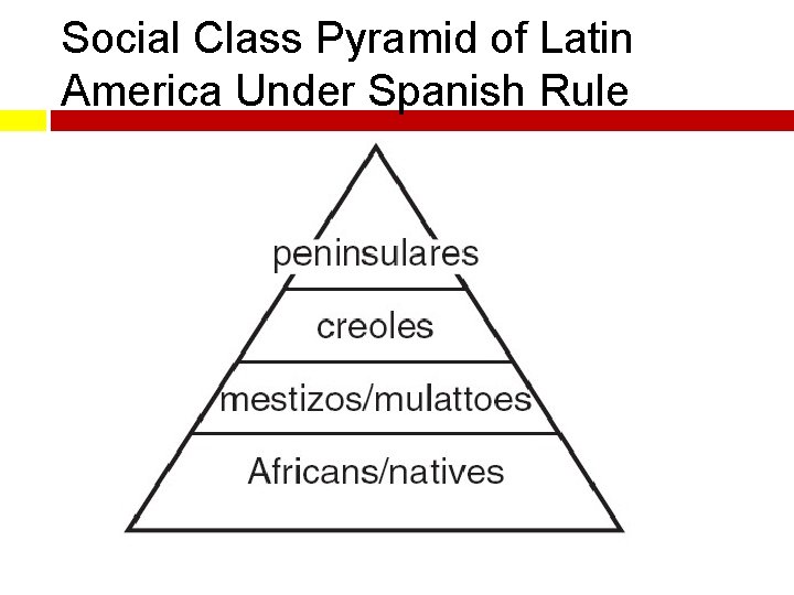 Social Class Pyramid of Latin America Under Spanish Rule 