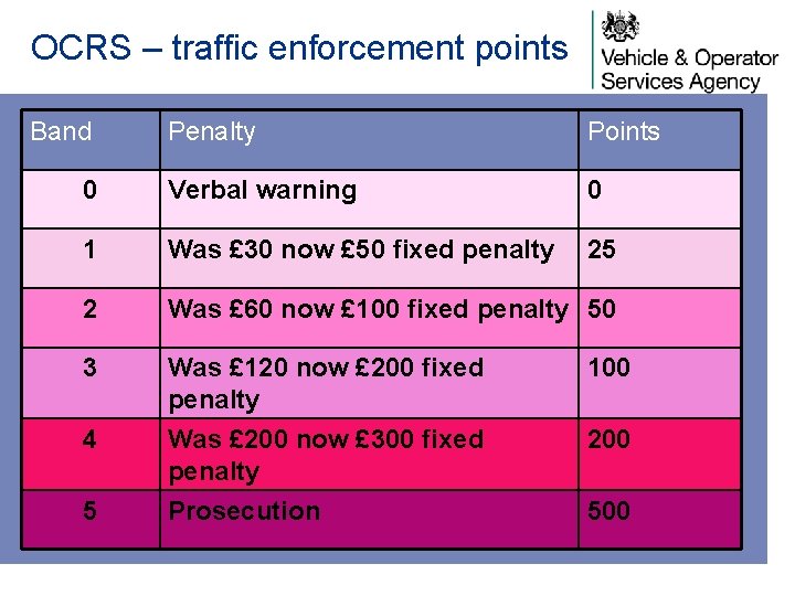 OCRS – traffic enforcement points Band Penalty Points 0 Verbal warning 0 1 Was