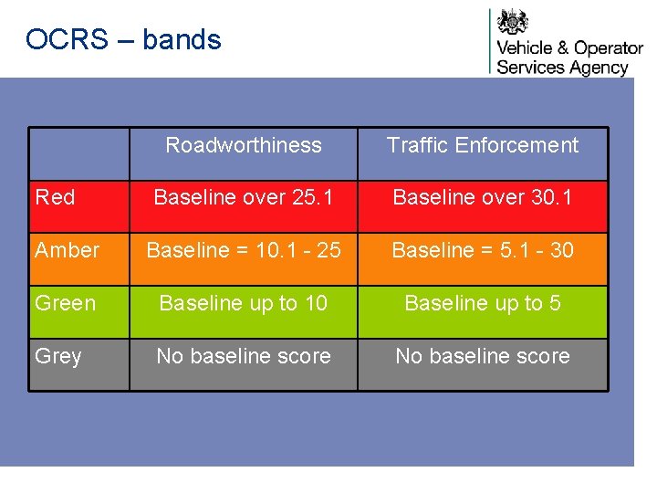 OCRS – bands Roadworthiness Traffic Enforcement Baseline over 25. 1 Baseline over 30. 1