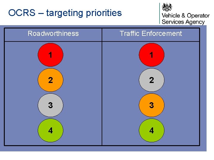 OCRS – targeting priorities Roadworthiness Traffic Enforcement 1 1 2 2 3 3 4