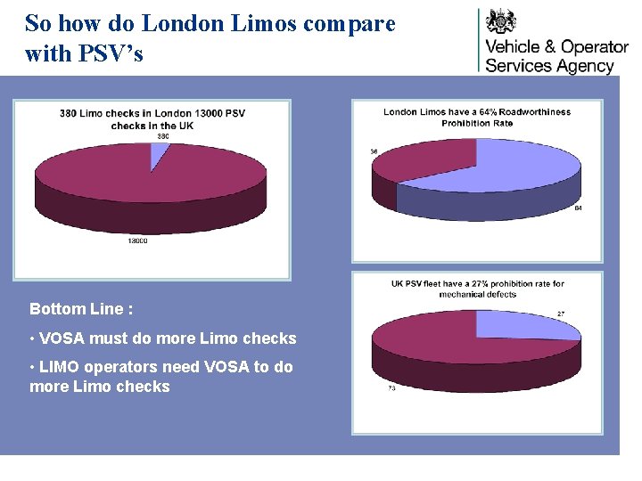 So how do London Limos compare with PSV’s Bottom Line : • VOSA must