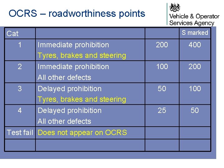 OCRS – roadworthiness points Cat 1 S marked Immediate prohibition Tyres, brakes and steering