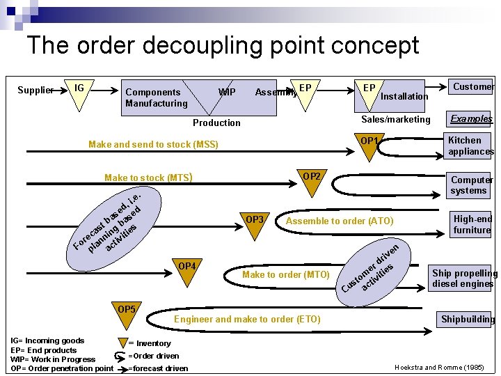 The order decoupling point concept Supplier IG Components Manufacturing WIP Assembly EP EP Production
