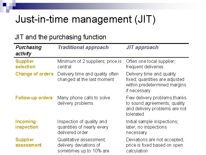 Just-in-time management (JIT) JIT and the purchasing function Purchasing activity Traditional approach JIT approach