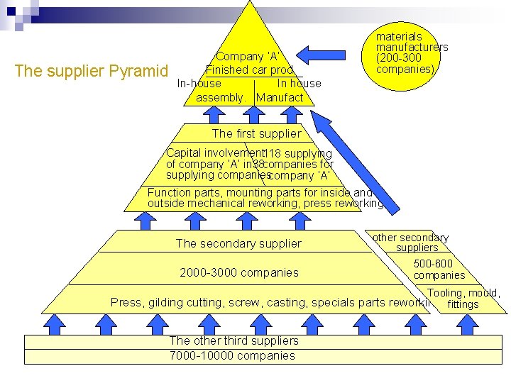 The supplier Pyramid Company ‘A’ Finished car prod In-house In house assembly. Manufact materials