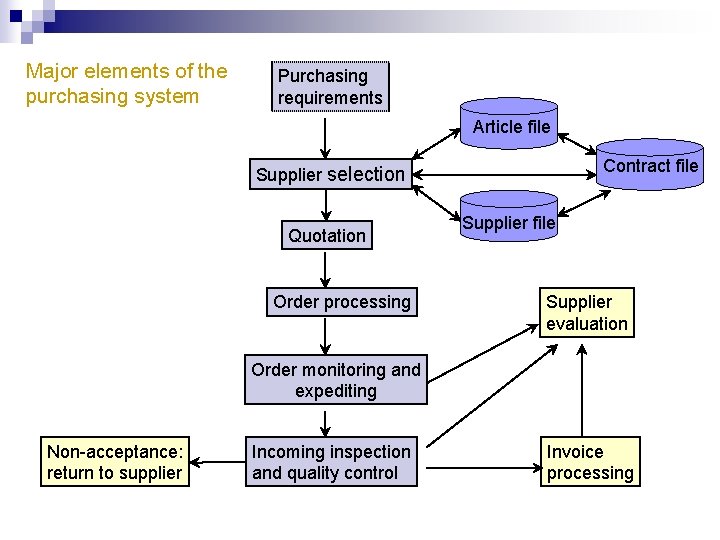Major elements of the purchasing system Purchasing requirements Article file Contract file Supplier selection