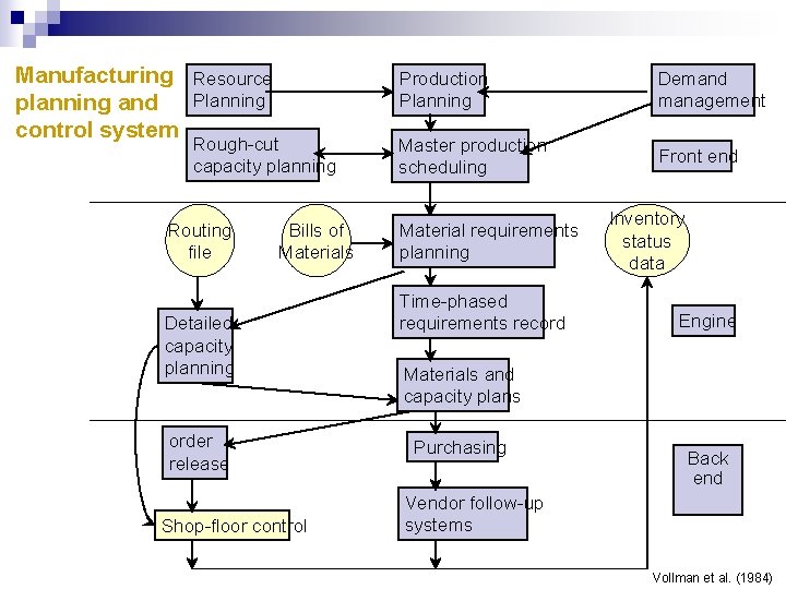 Manufacturing Resource Planning planning and control system Rough-cut capacity planning Routing file Bills of