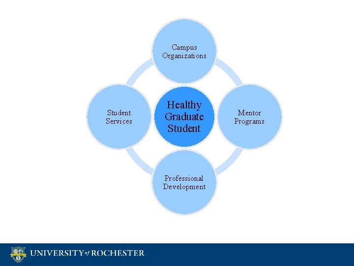 Campus Organizations Student Services Healthy Graduate Student Professional Development Mentor Programs 