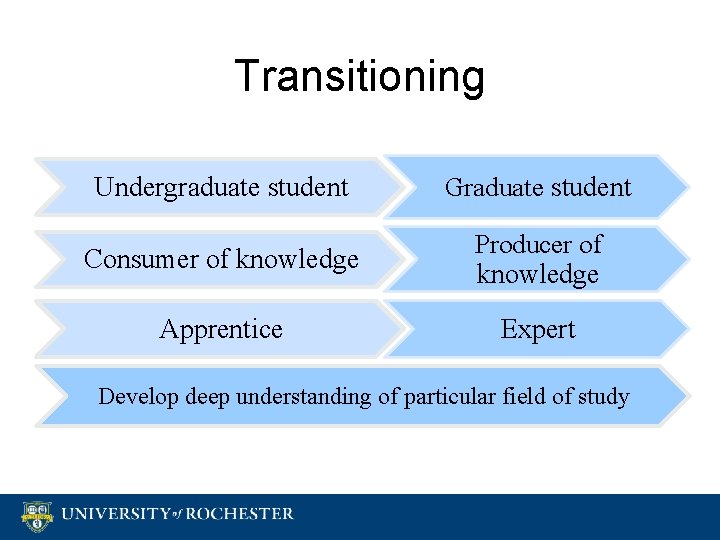 Transitioning Undergraduate student Graduate student Consumer of knowledge Producer of knowledge Apprentice Expert Develop