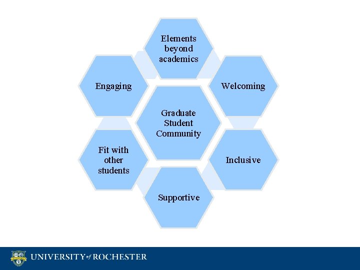 Elements beyond academics Engaging Welcoming Graduate Student Community Fit with other students Inclusive Supportive