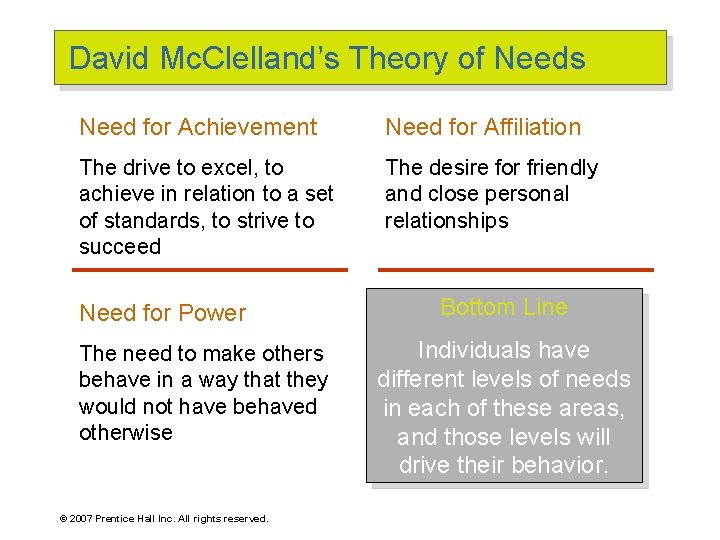 David Mc. Clelland’s Theory of Needs Need for Achievement Need for Affiliation The drive