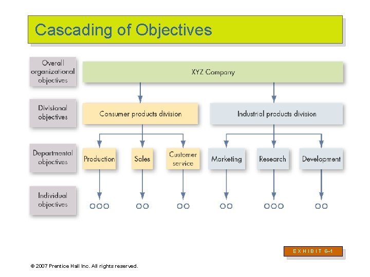 Cascading of Objectives E X H I B I T 6– 1 © 2007