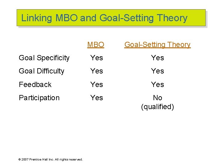 Linking MBO and Goal-Setting Theory MBO Goal-Setting Theory Goal Specificity Yes Goal Difficulty Yes