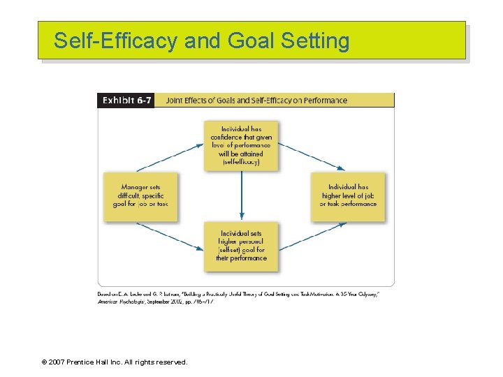 Self-Efficacy and Goal Setting © 2007 Prentice Hall Inc. All rights reserved. 