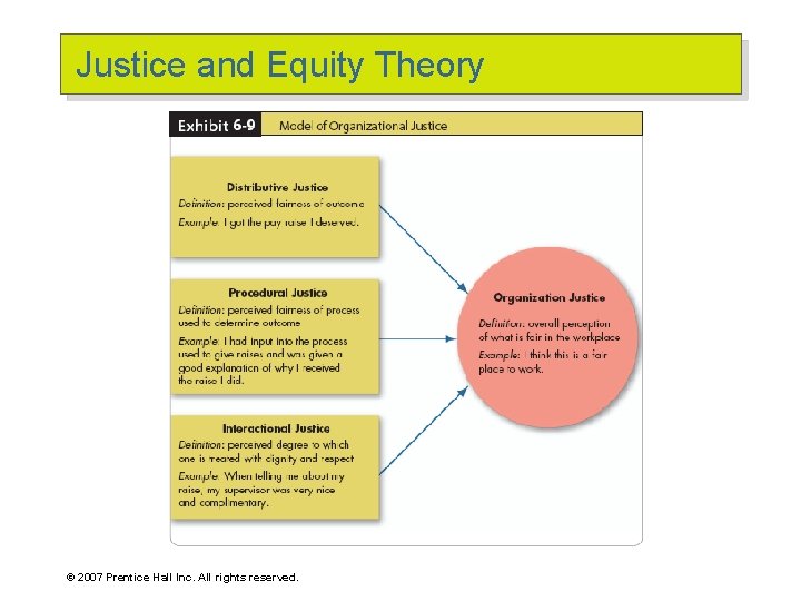 Justice and Equity Theory © 2007 Prentice Hall Inc. All rights reserved. 