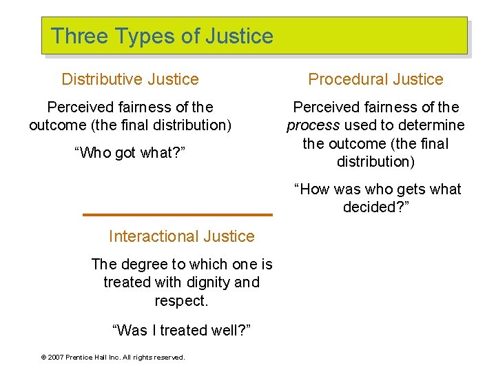 Three Types of Justice Distributive Justice Procedural Justice Perceived fairness of the outcome (the