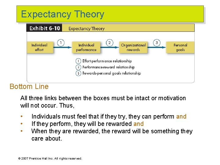 Expectancy Theory Ethical Values and Behaviors of Leaders Bottom Line All three links between