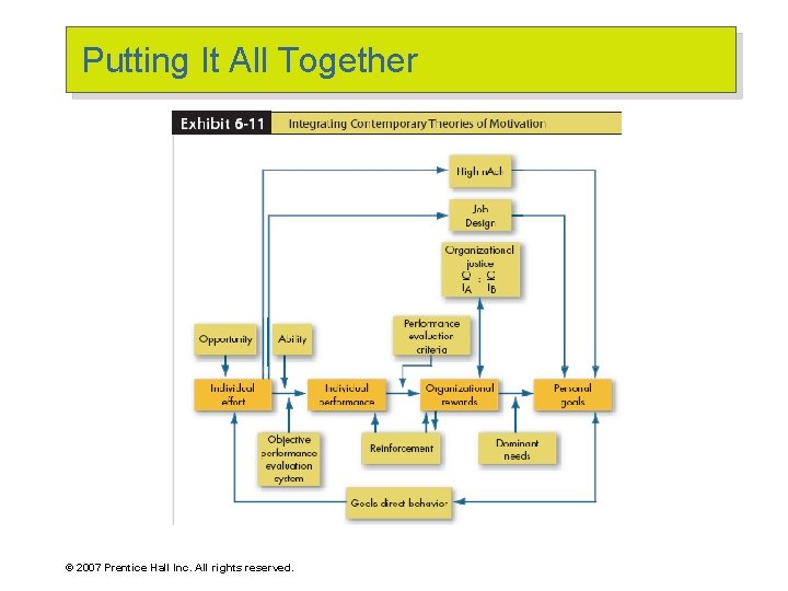 Putting It All Together © 2007 Prentice Hall Inc. All rights reserved. 