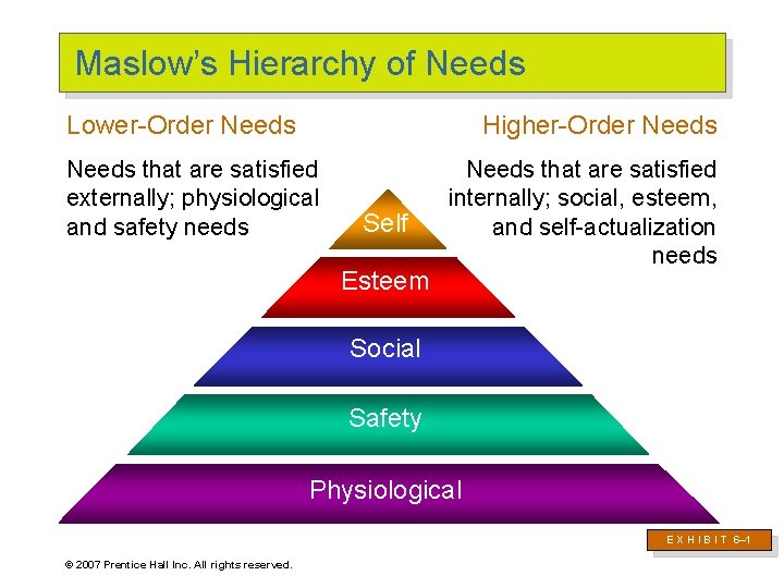 Maslow’s Hierarchy of Needs Lower-Order Needs Higher-Order Needs that are satisfied externally; physiological and