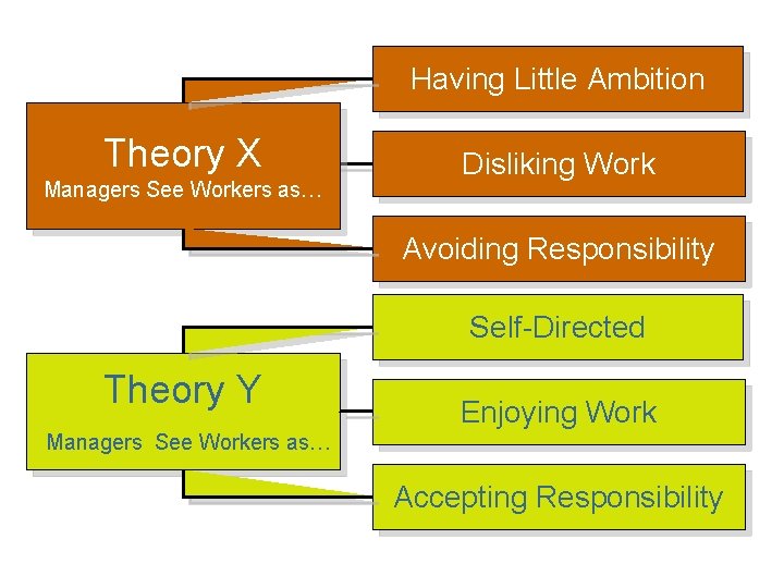 Having Little Ambition Theory X Managers See Workers as… Disliking Work Avoiding Responsibility Self-Directed