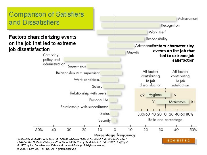 Comparison of Satisfiers and Dissatisfiers Factors characterizing events on the job that led to
