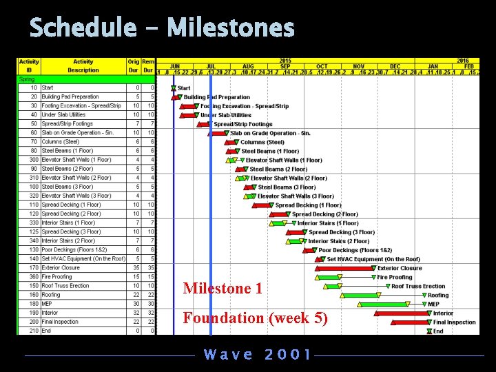 Schedule - Milestones Milestone 1 Foundation (week 5) Wave 2001 